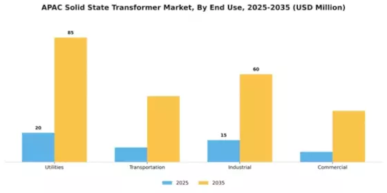 APAC Solid State Transformer Market Segment Image 2
