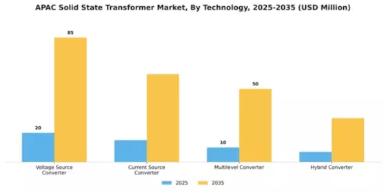 APAC Solid State Transformer Market Segment Image 3