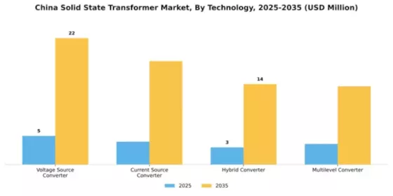 China Solid State Transformer Market Segment Image 3