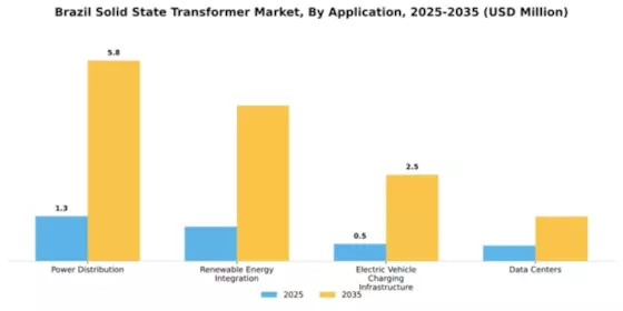 Brazil Solid State Transformer Market Segment Image 0