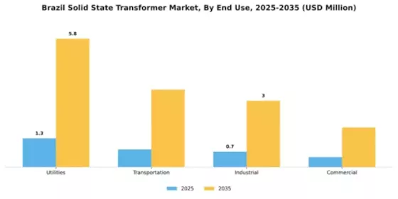 Brazil Solid State Transformer Market Segment Image 2