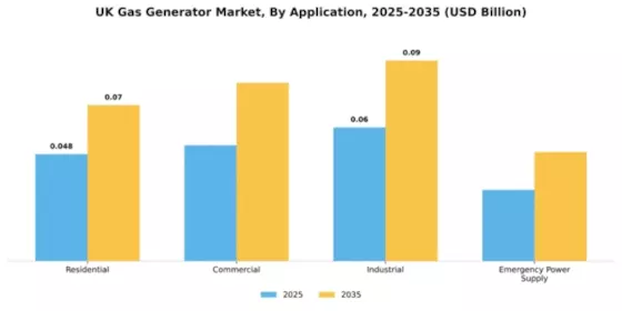 UK Gas Generator Market Segment Image 0