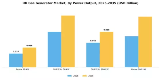 UK Gas Generator Market Segment Image 3