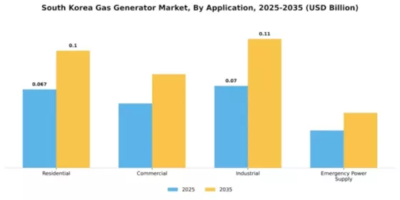 South Korea Gas Generator Market Segment Image 0