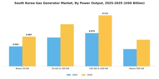 South Korea Gas Generator Market Segment Image 3