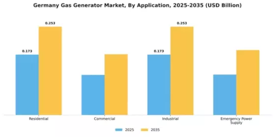 Germany Gas Generator Market Segment Image 0