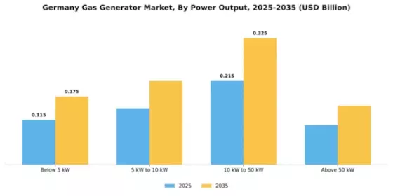 Germany Gas Generator Market Segment Image 3