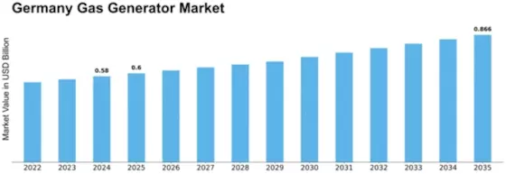 Germany Gas Generator Market Size