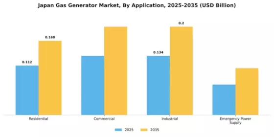 Japan Gas Generator Market Segment Image 0