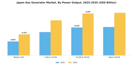 Japan Gas Generator Market Segment Image 3
