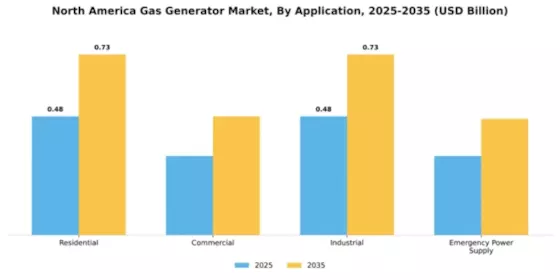 North America Gas Generator Market Segment Image 0