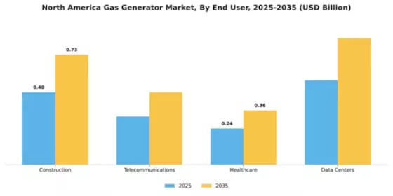 North America Gas Generator Market Segment Image 2