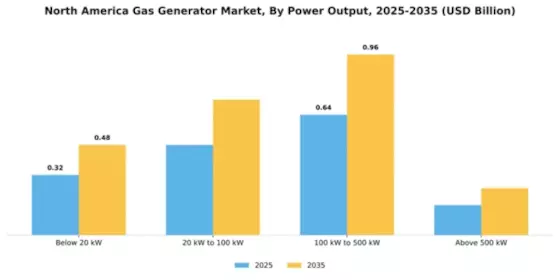 North America Gas Generator Market Segment Image 4