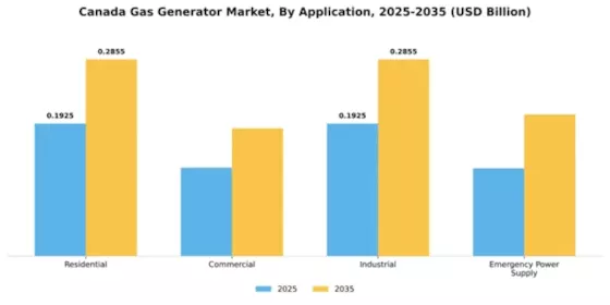 Canada Gas Generator Market Segment Image 0