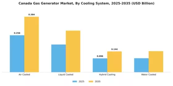 Canada Gas Generator Market Segment Image 1