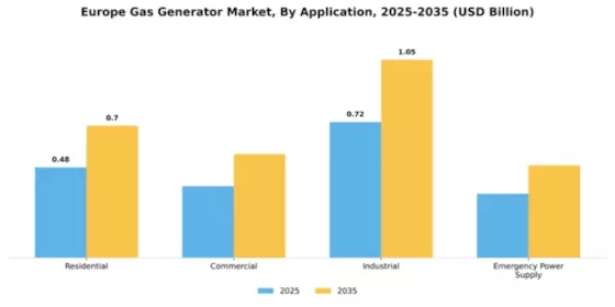 Europe Gas Generator Market Segment Image 0