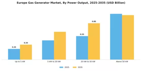 Europe Gas Generator Market Segment Image 3