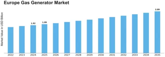 Europe Gas Generator Market Size