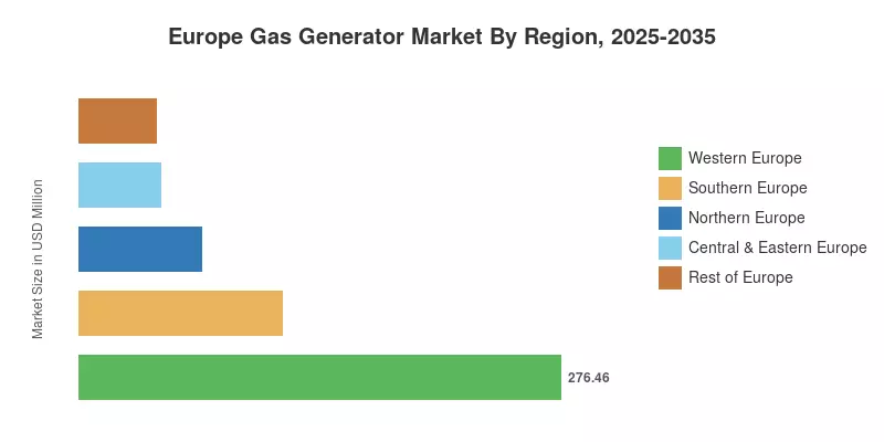 Europe Gas Generator Market By Region, 2025-2035