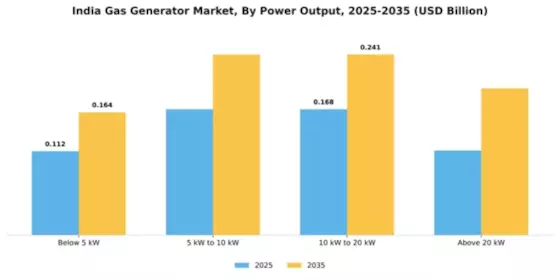 India Gas Generator Market Segment Image 4