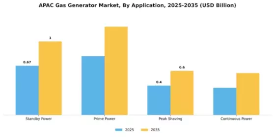 APAC Gas Generator Market Segment Image 0