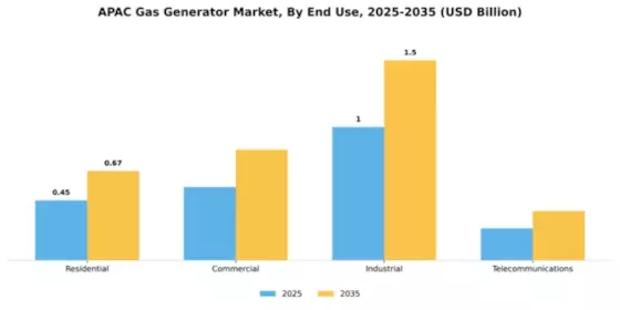 APAC Gas Generator Market Segment Image 1