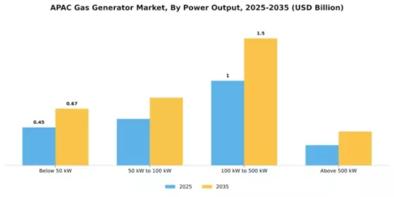 APAC Gas Generator Market Segment Image 3