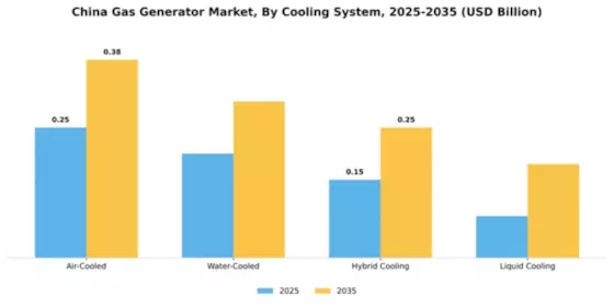 China Gas Generator Market Segment Image 2