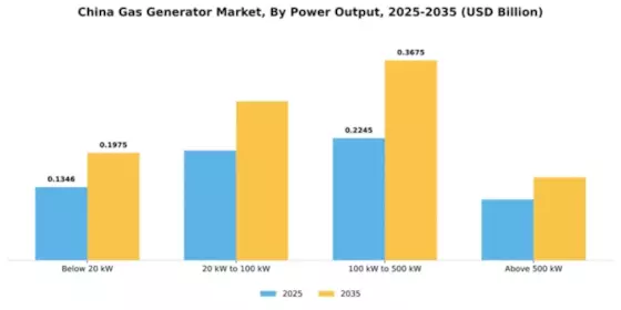 China Gas Generator Market Segment Image 4