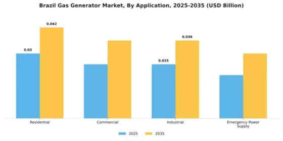 Brazil Gas Generator Market Segment Image 0