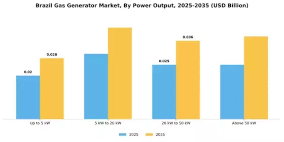 Brazil Gas Generator Market Segment Image 4