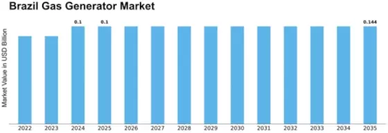 Brazil Gas Generator Market Size