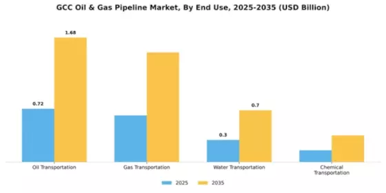 GCC Oil & Gas Pipeline Market Segment Image 1