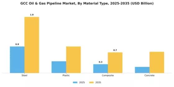 GCC Oil & Gas Pipeline Market Segment Image 2