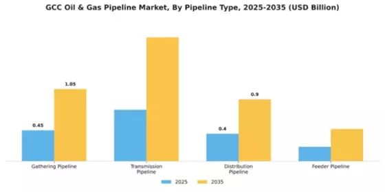 GCC Oil & Gas Pipeline Market Segment Image 3