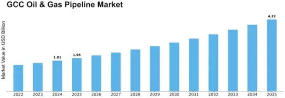 GCC Oil & Gas Pipeline Market Size