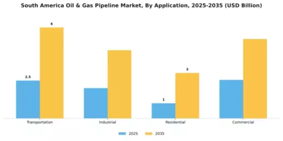 South America Oil & Gas Pipeline Market Segment Image 0