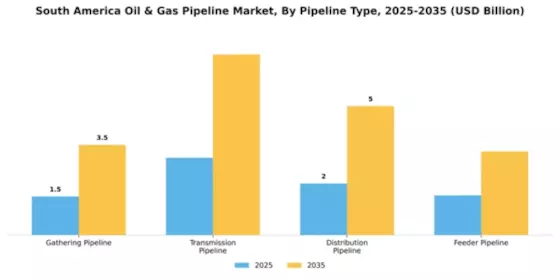 South America Oil & Gas Pipeline Market Segment Image 3