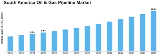 South America Oil & Gas Pipeline Market Size