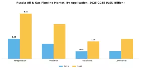 Russia Oil & Gas Pipeline Market Segment Image 0