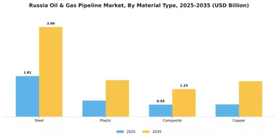 Russia Oil & Gas Pipeline Market Segment Image 2