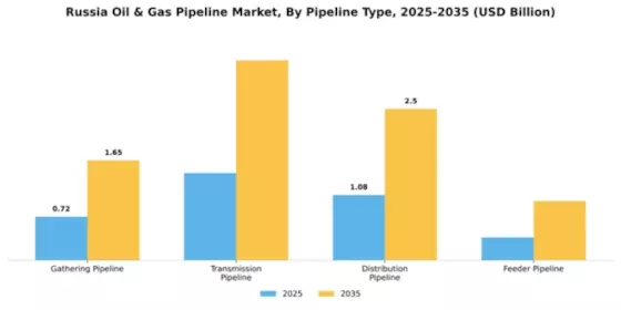 Russia Oil & Gas Pipeline Market Segment Image 3