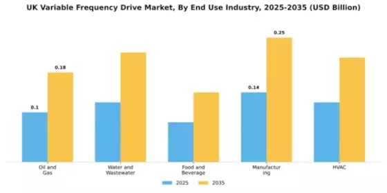UK Variable Frequency Drive Market Segment Image 2