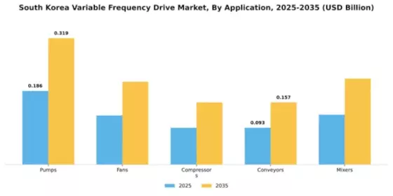 South Korea Variable Frequency Drive Market Segment Image 0