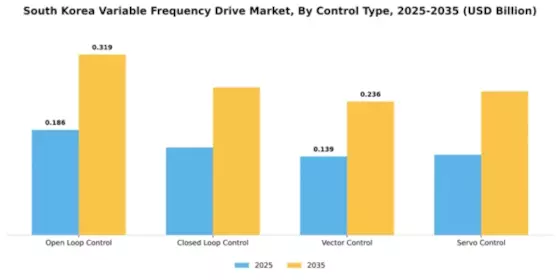 South Korea Variable Frequency Drive Market Segment Image 1