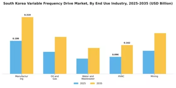 South Korea Variable Frequency Drive Market Segment Image 2