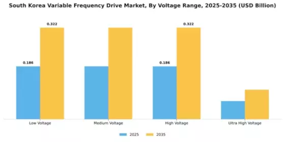 South Korea Variable Frequency Drive Market Segment Image 3