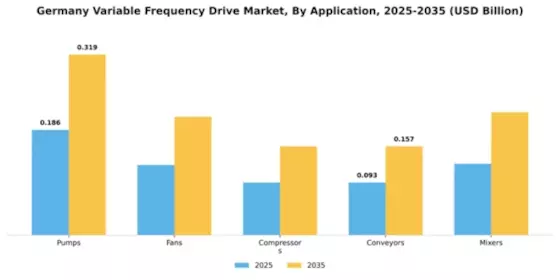 Germany Variable Frequency Drive Market Segment Image 0