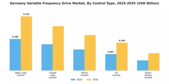 Germany Variable Frequency Drive Market Segment Image 1