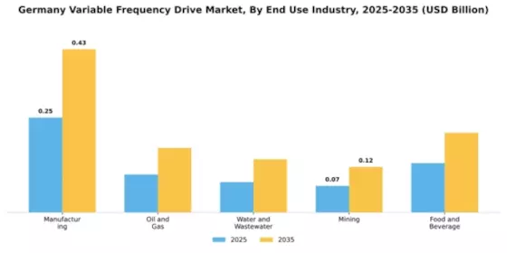 Germany Variable Frequency Drive Market Segment Image 2